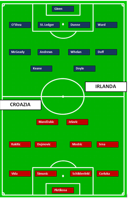 Probabili formazioni Irlanda-Croazia Europei 2012
